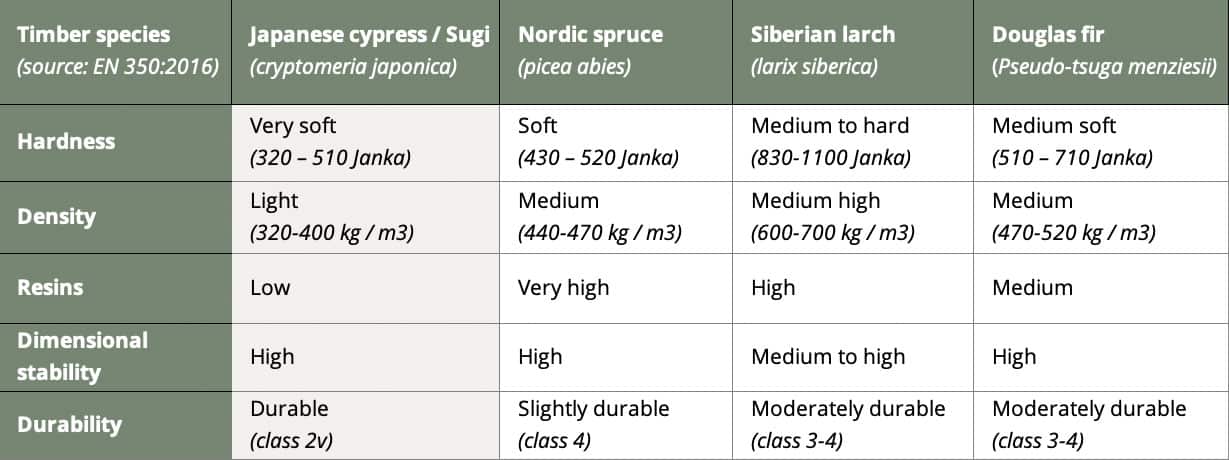 Table of different timber species, comparison with Sugi / Japanese cedar